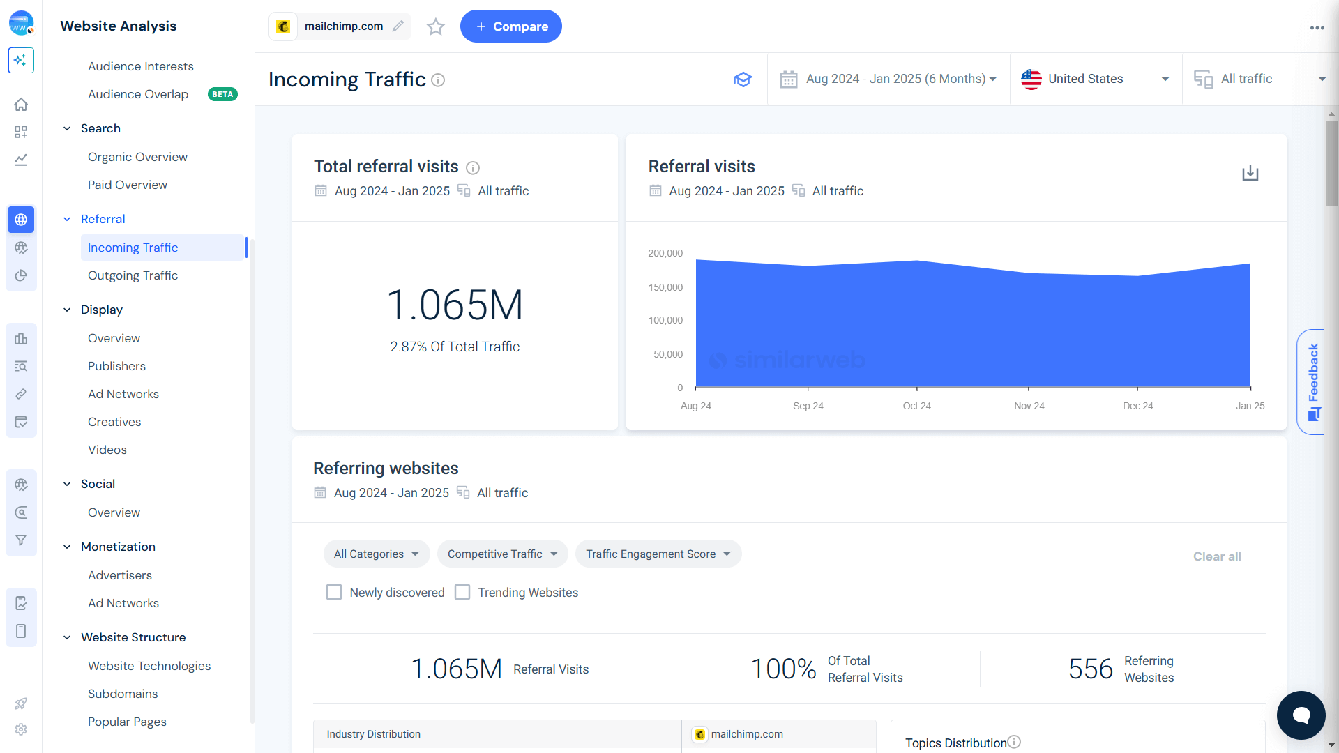 mailchimp.com referral trends