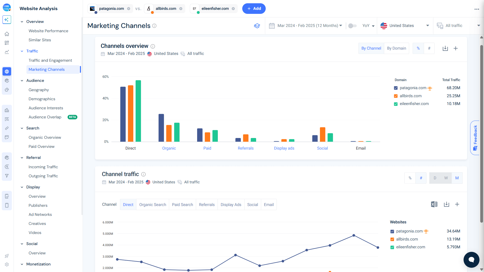 marketing channel analysis for the top sustainable fashion brands