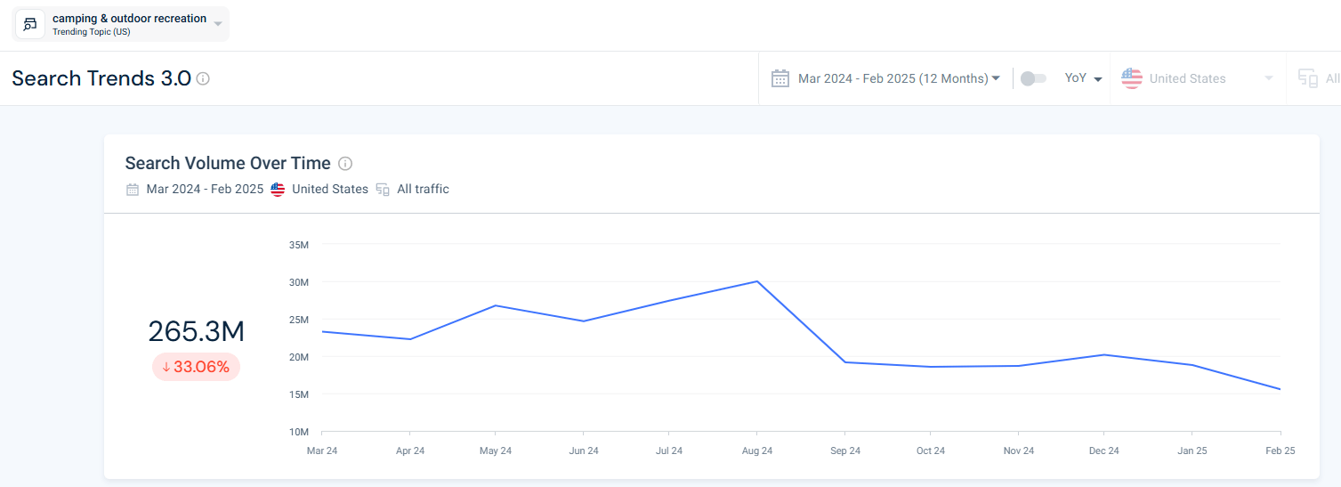 search volume over time for camping and outdoor recreation