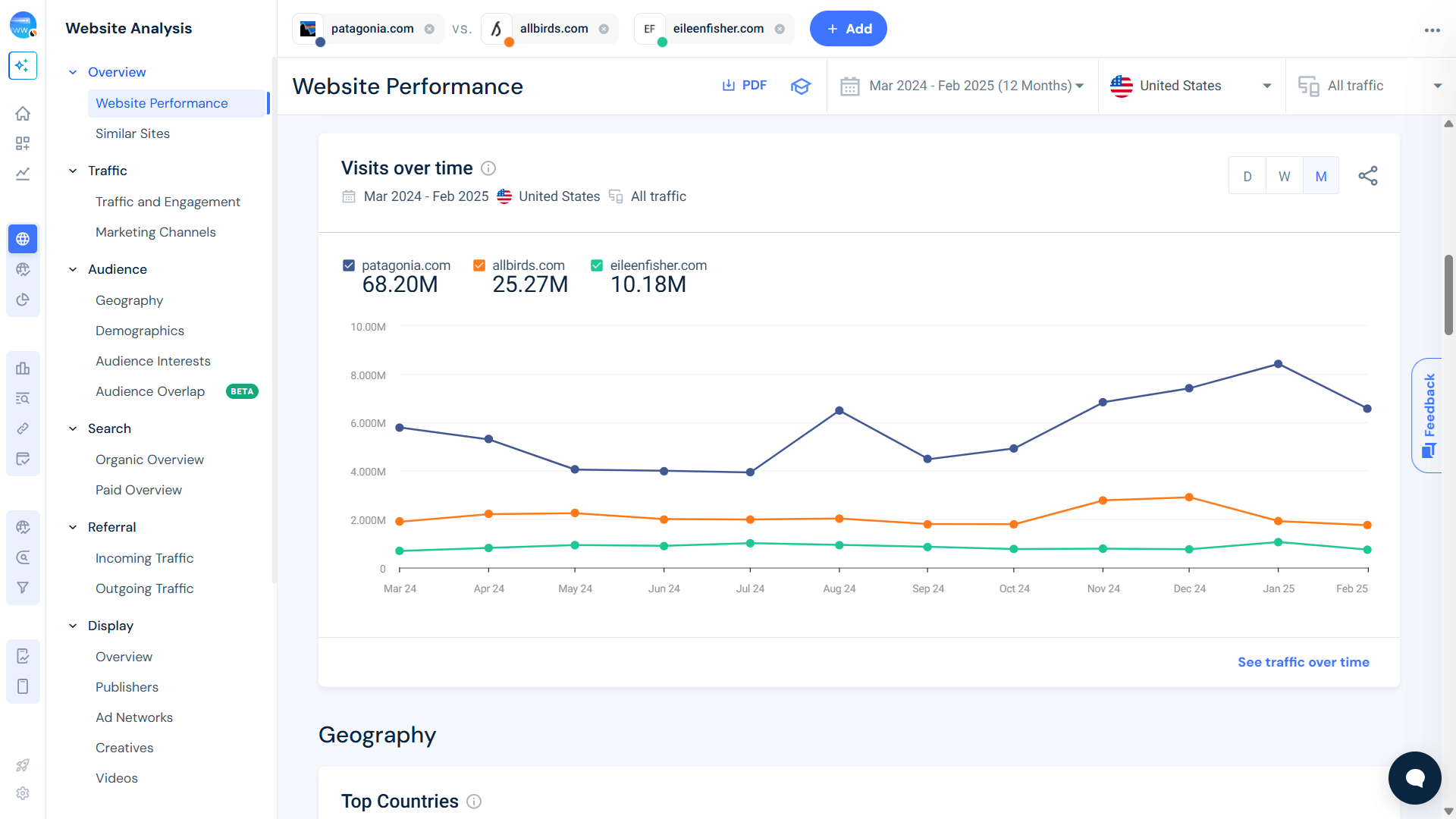 visits over time - top sustainable fashion brands