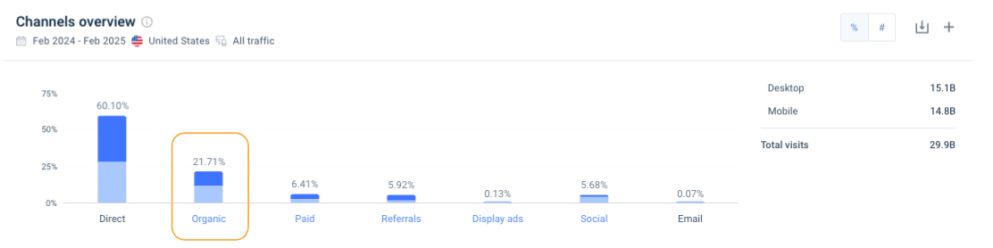 Total traffic to Amazon