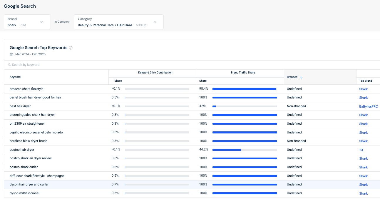 Identifying keywords your competitors are bidding on to increase your traffic share