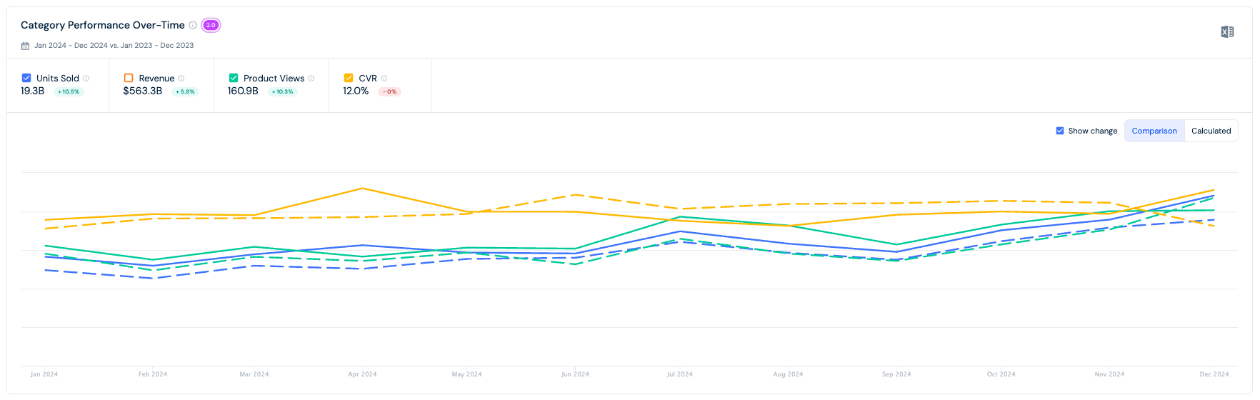 Amazon performance over time