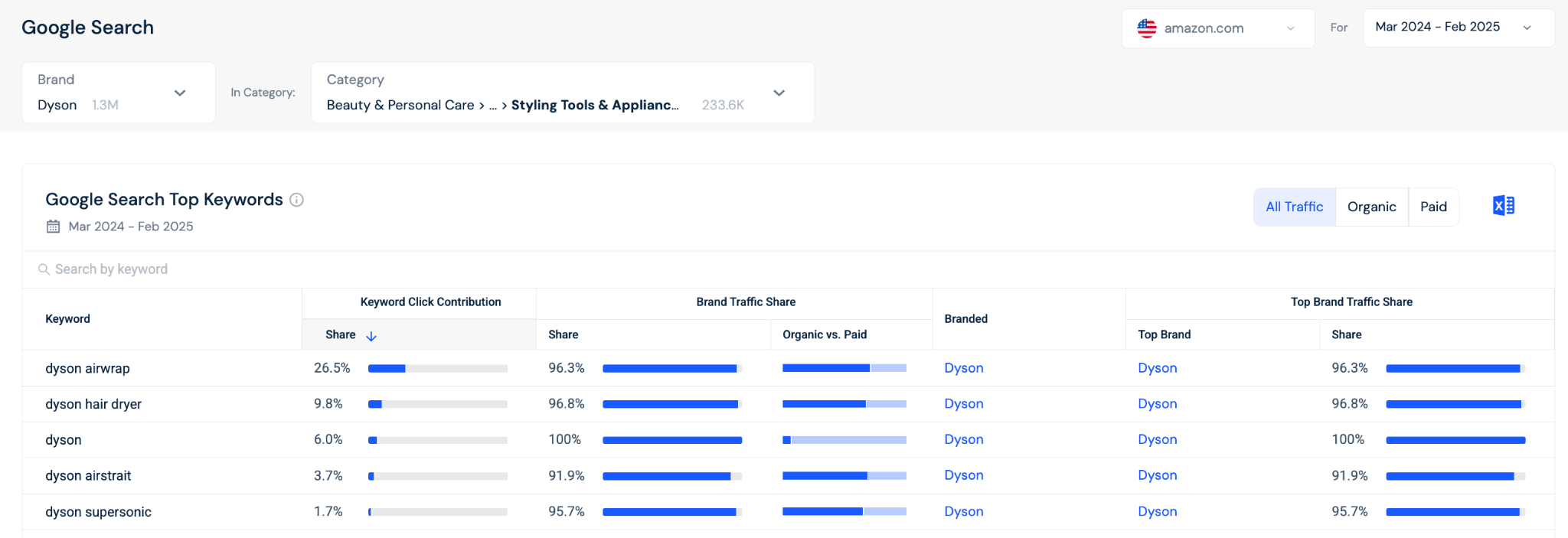 Top keywords drawing traffic from Google to Amazon