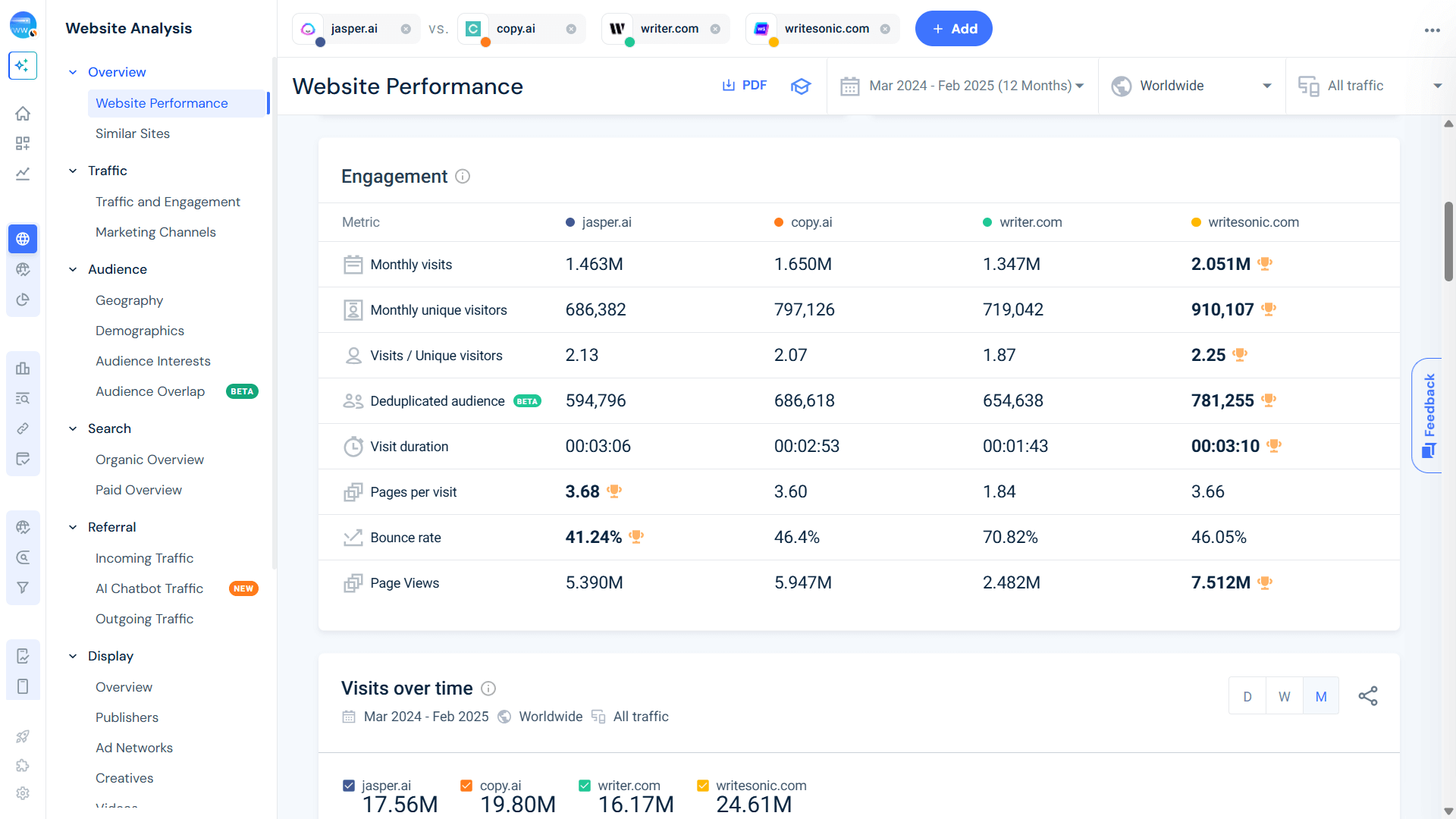 AI content tools - Engagement metrics
