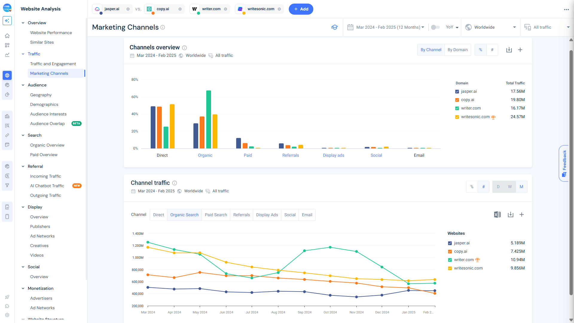 AI content tools - marketing channel overview