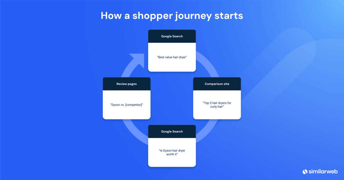 A shopper journey from search to purchase