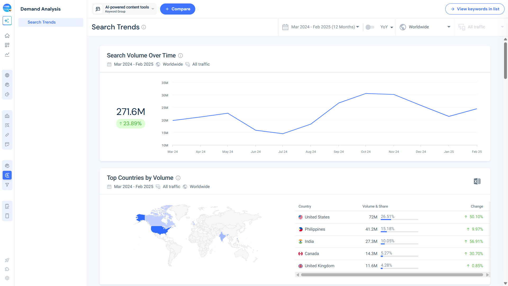 Demand for AI powered content tools