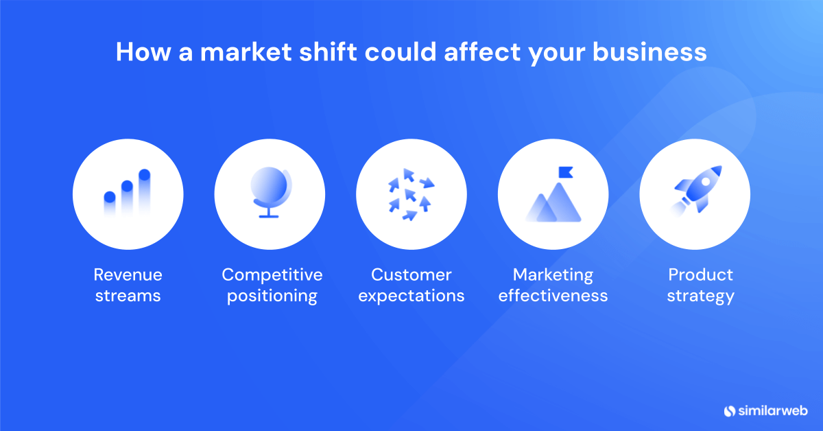 How a market shift could affect your business