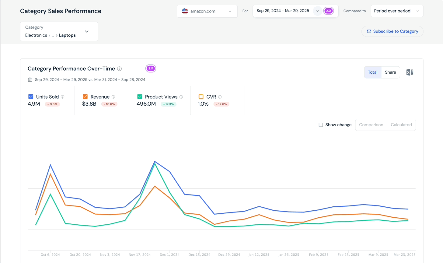 Category sales performance screen