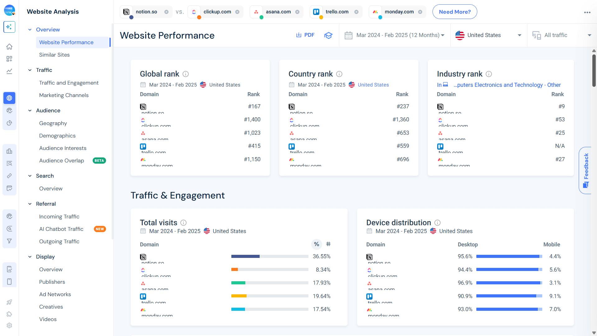 Competitive analysis of notion vs competitors
