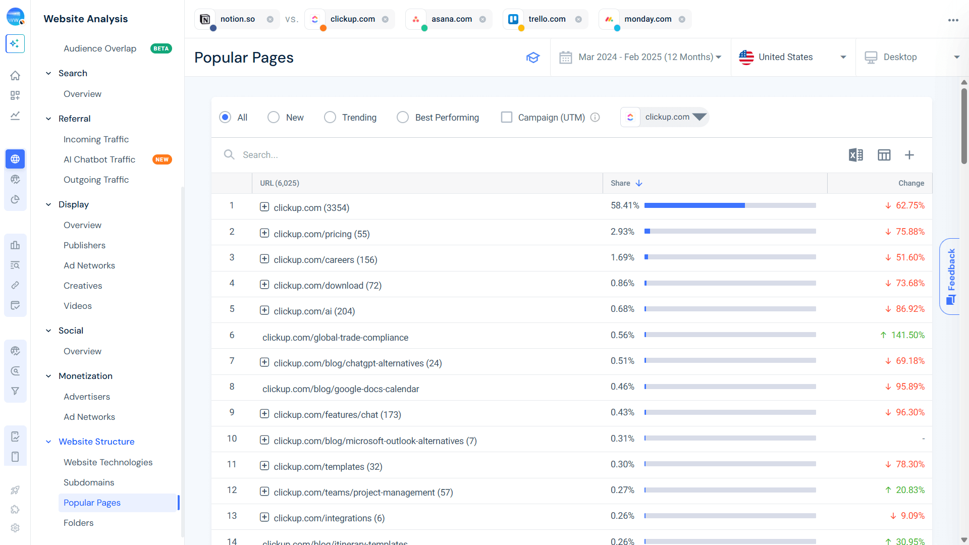 Check competitors popular pages