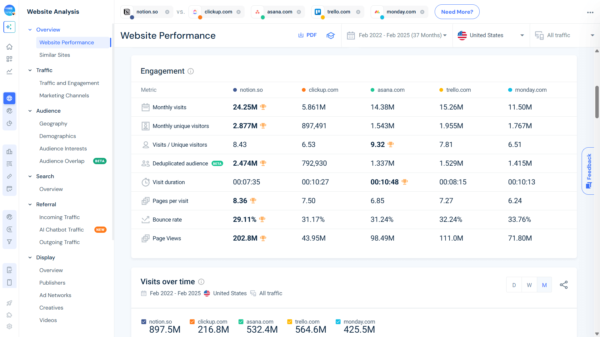 Engagement metrics - notion vs competitors
