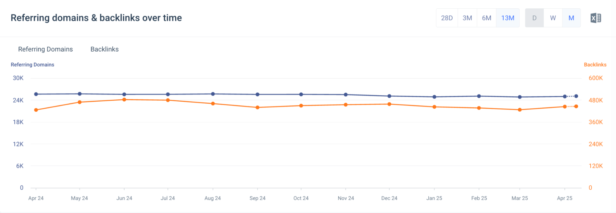 Build strategic backlinks to support your target pages