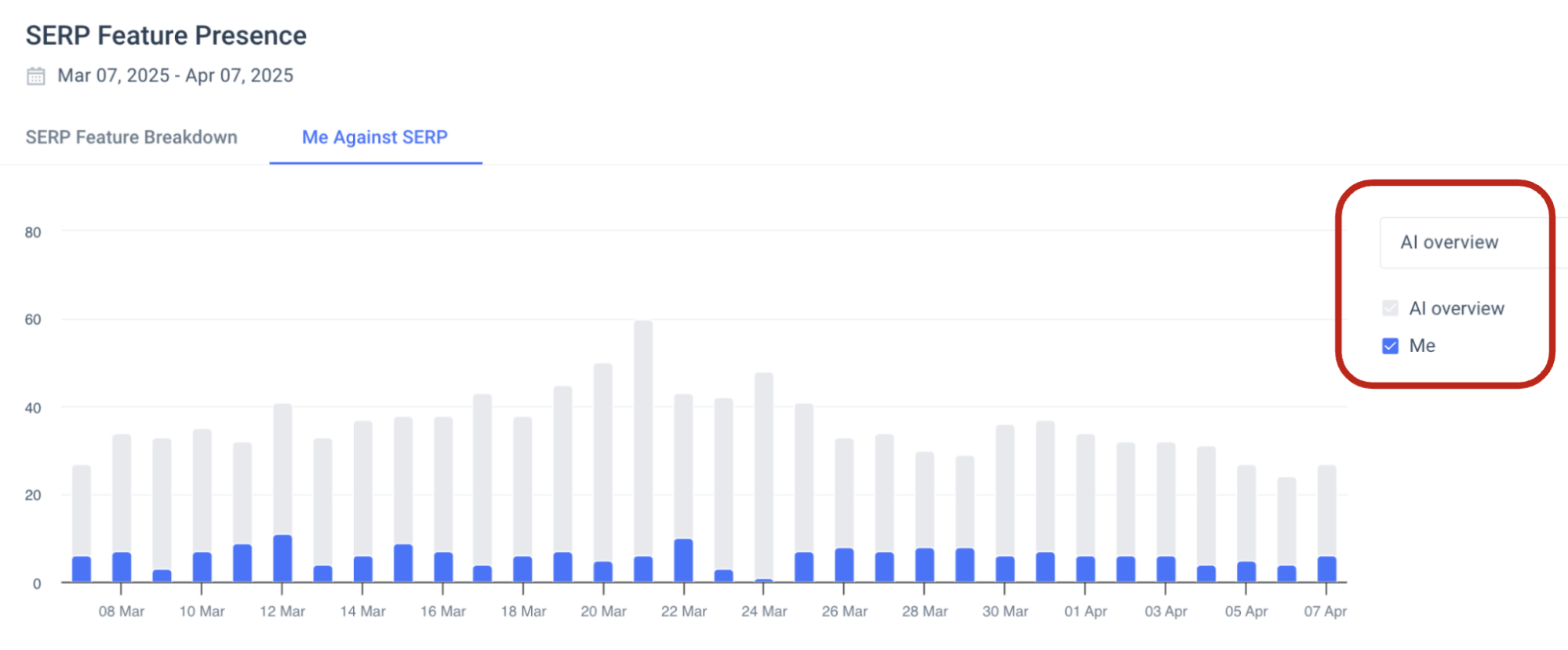 keywords are triggering AI Overviews