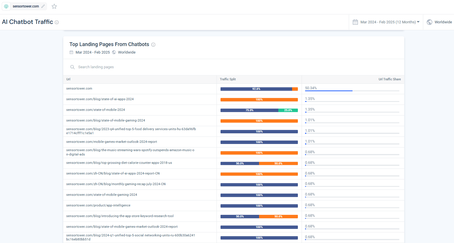 which competitor pages received the most traffic from AI chatbot links