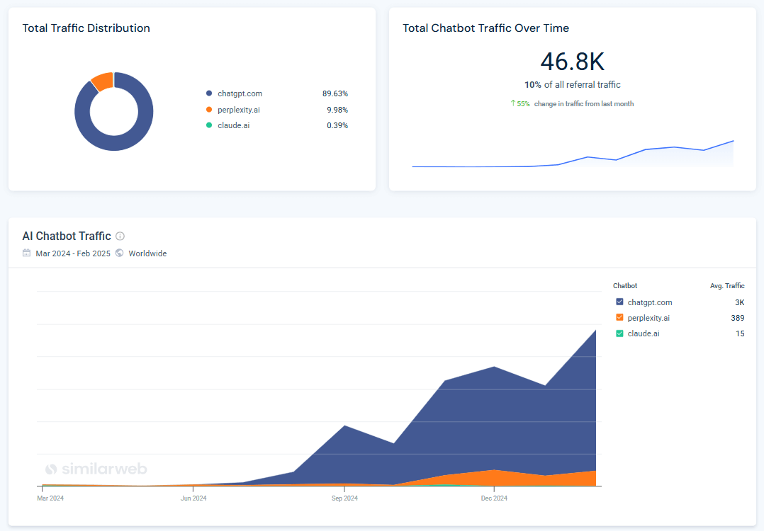 Breakdown of chatbot traffic distribution