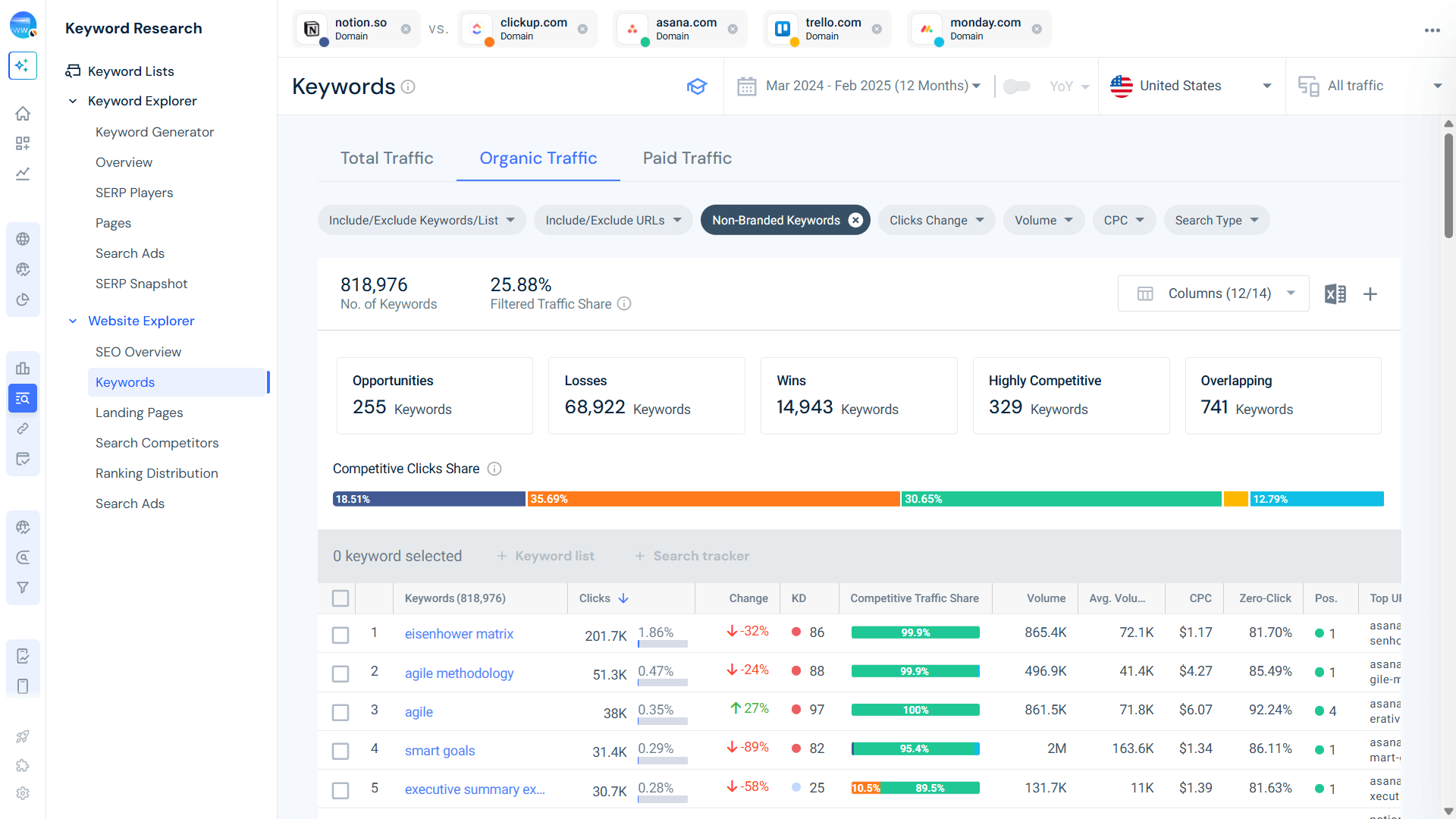 Non branded keywords - Notion vs competitors