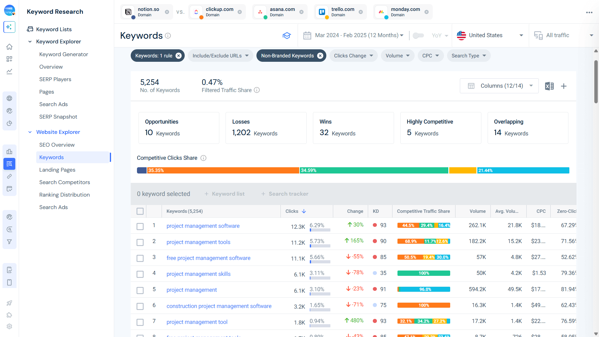 Project management keyword comparison