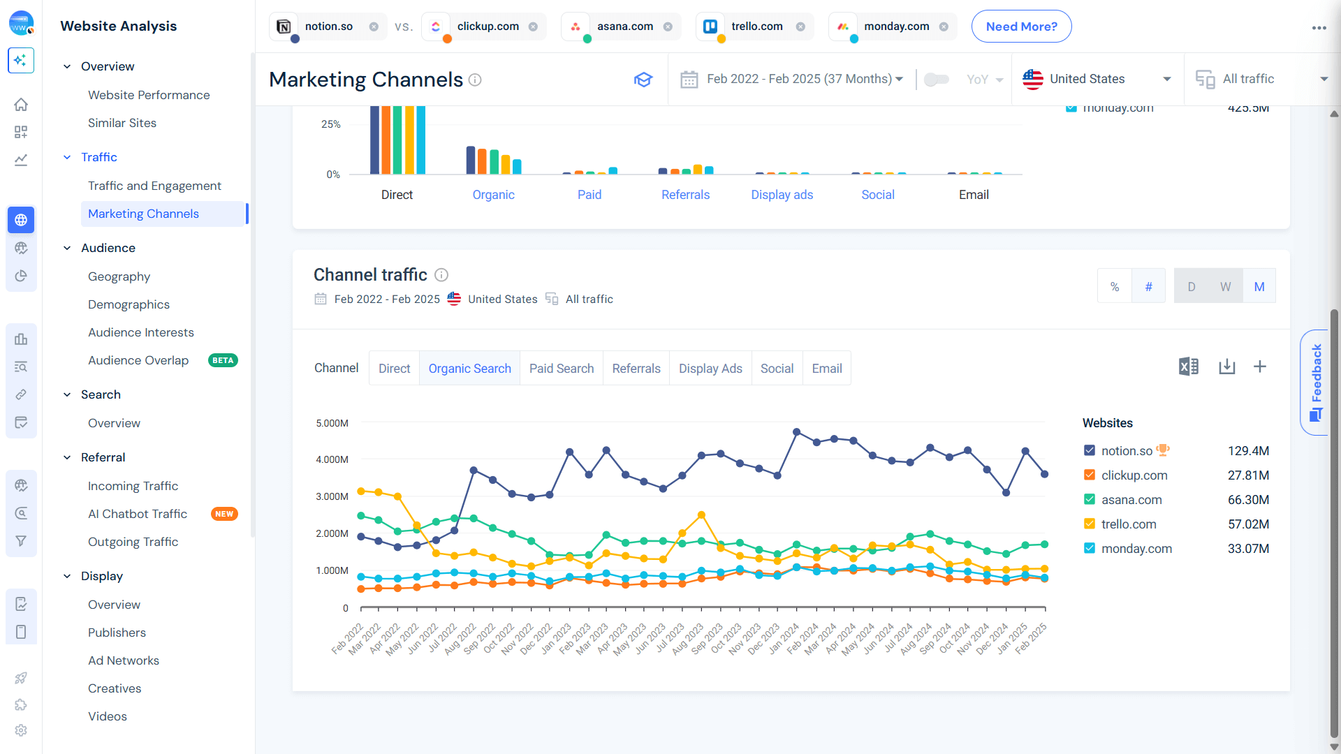 Top marketing channels - notion vs competitors