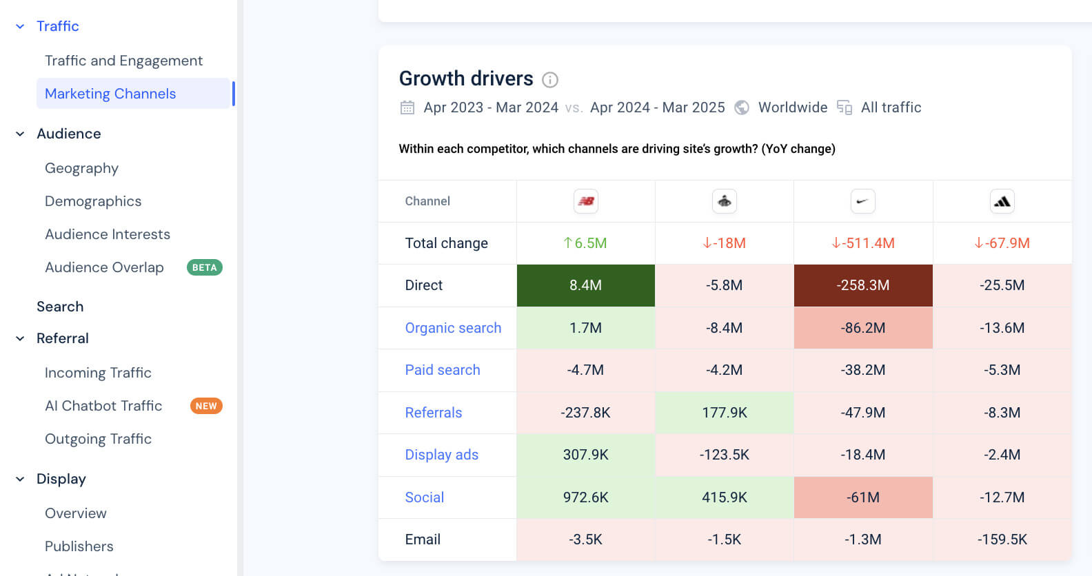 New heatmaps to visualize data in Marketing Channels