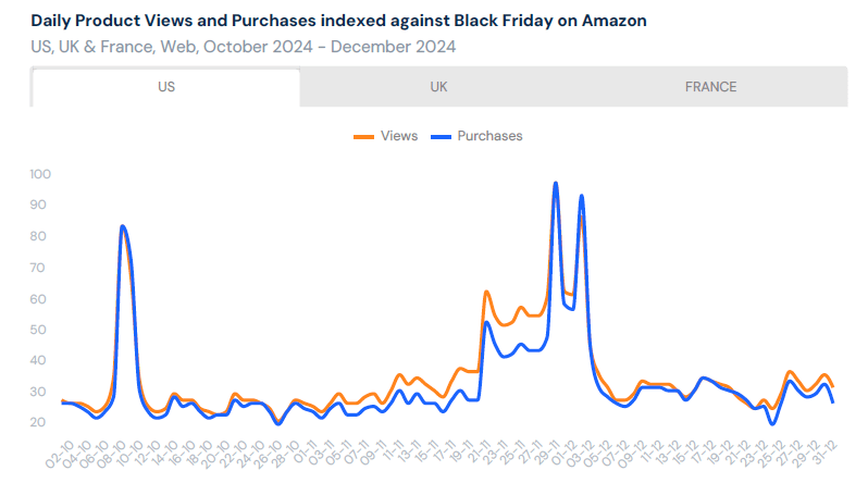 daily product views and purchases indexed against black Friday on Amazon