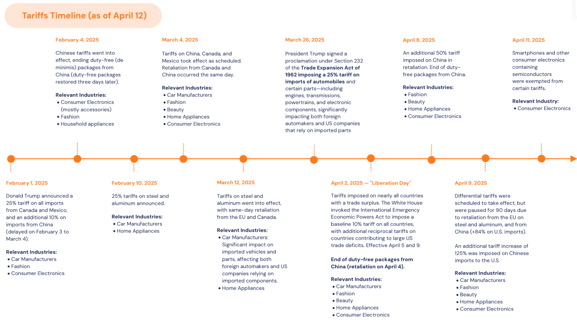 tariff timeline