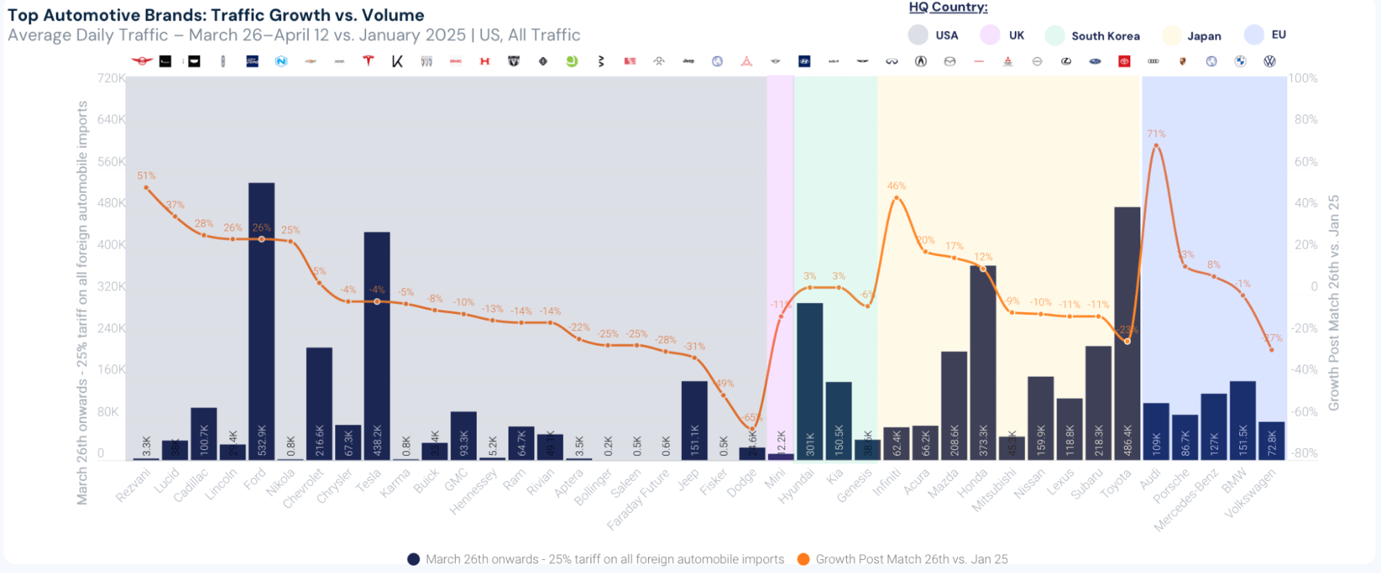 traffic v volume of top automotive brands