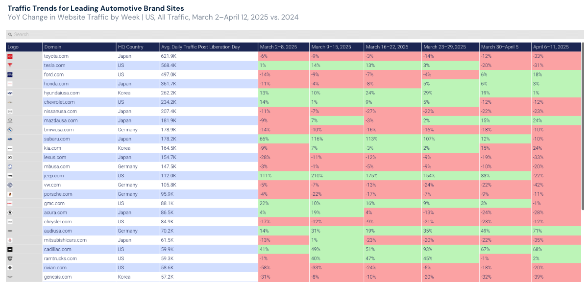Auto industry traffic trends