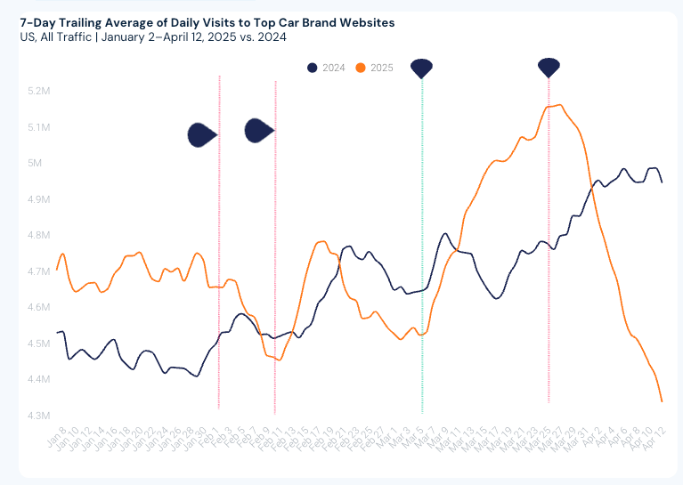 visits to auto sites