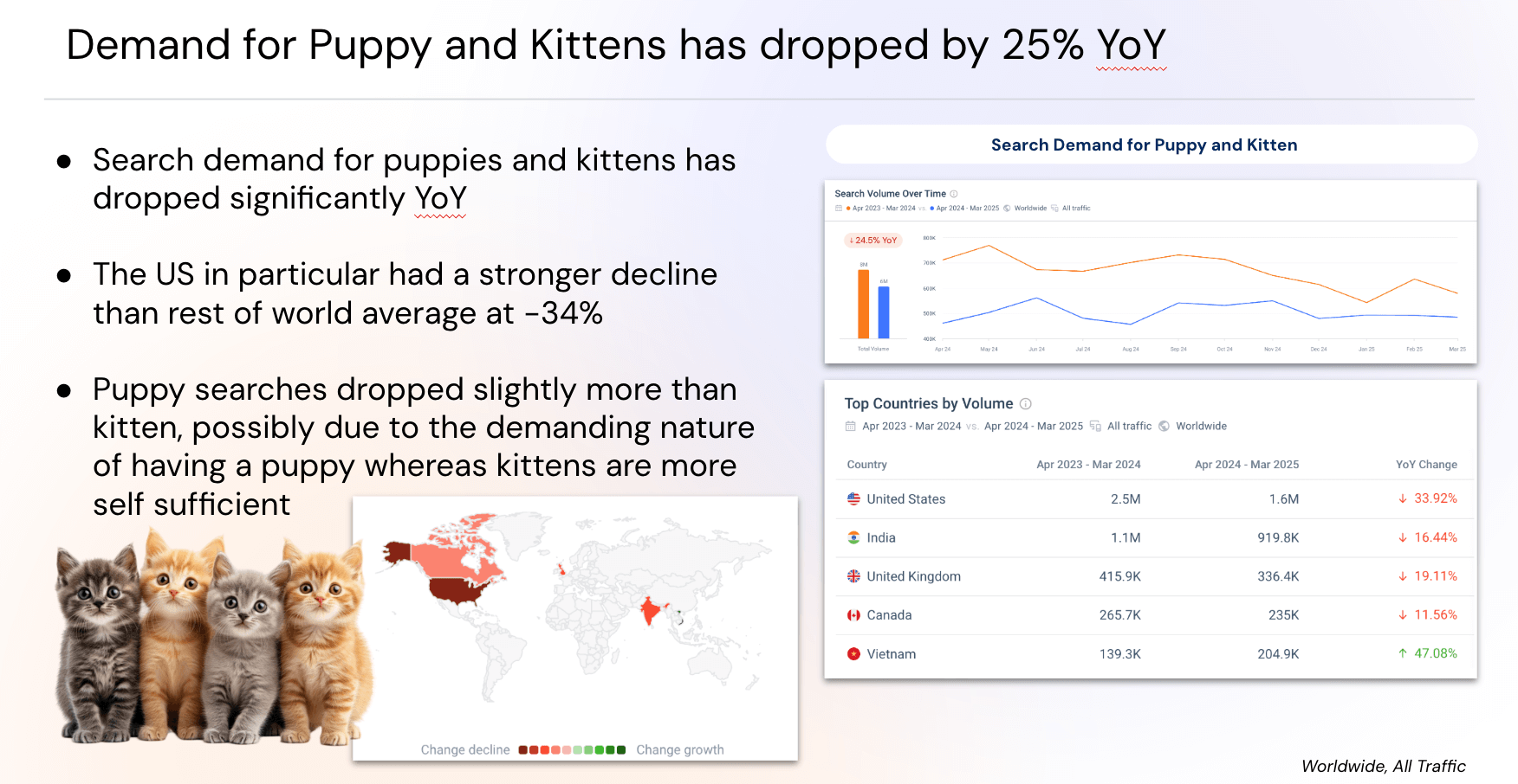 Demand has dropped for puppies and kittens