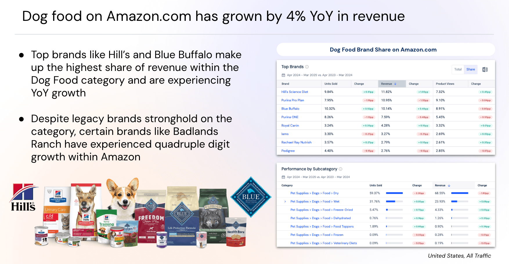 Dog food on Amazon has grown 4% YoY