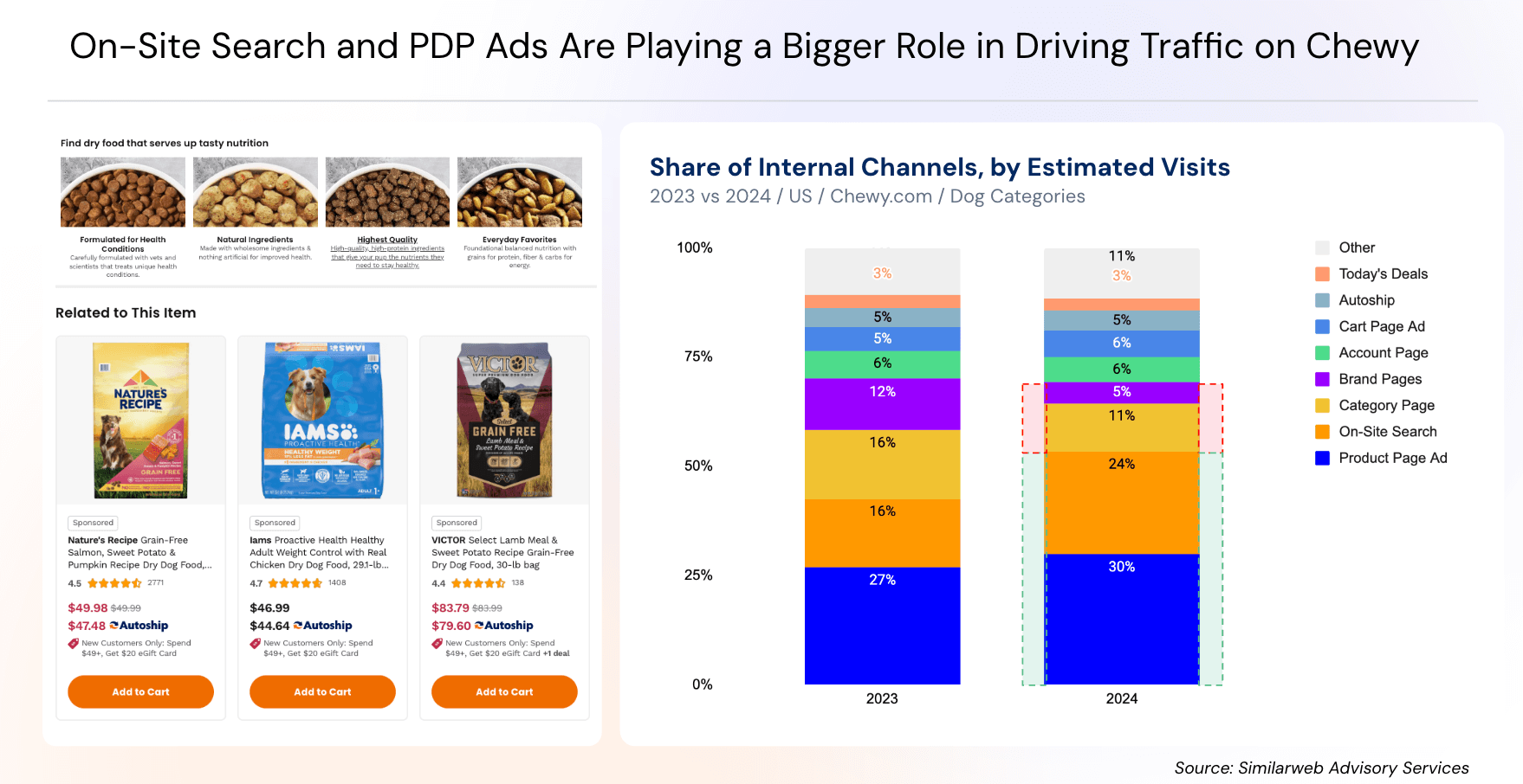 How Chewy is gaining traffic 