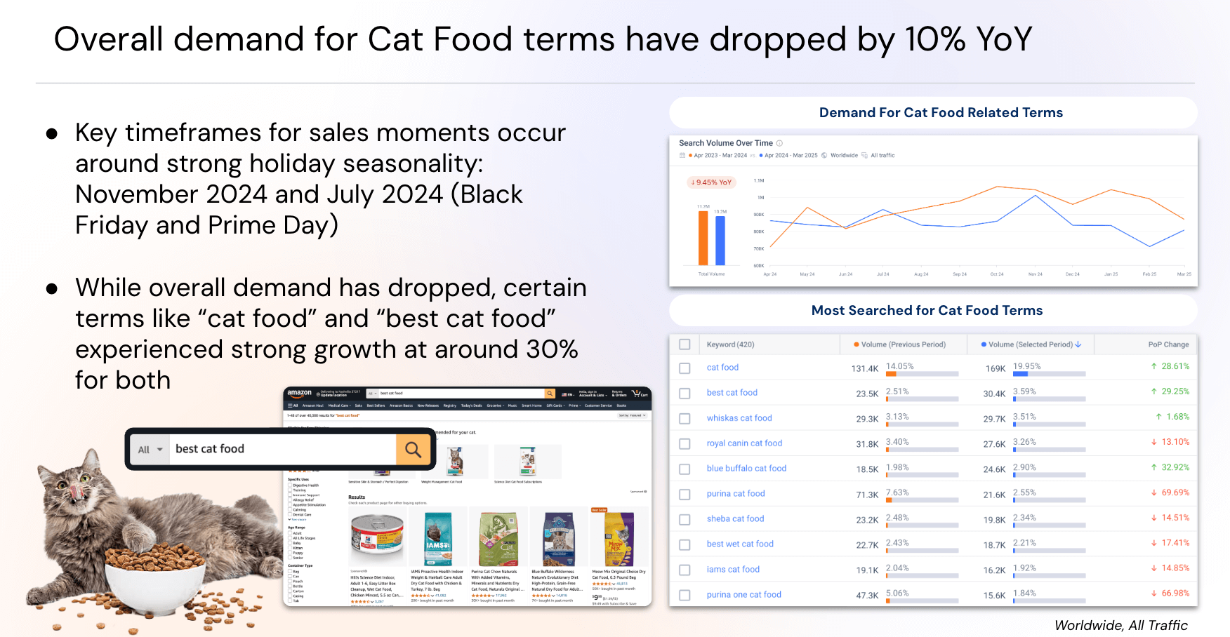 Demand for cat food search terms have dropped