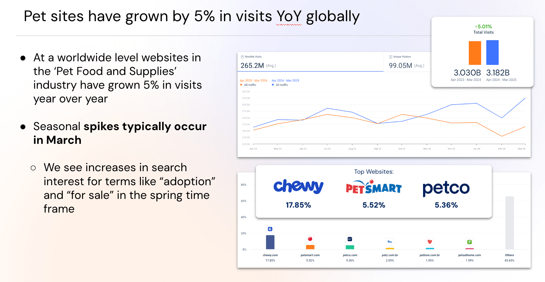 Graph showing how pet sites have increased visits globally. 