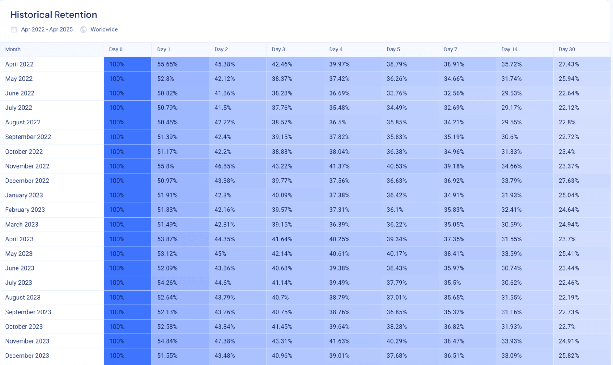 Historical retention