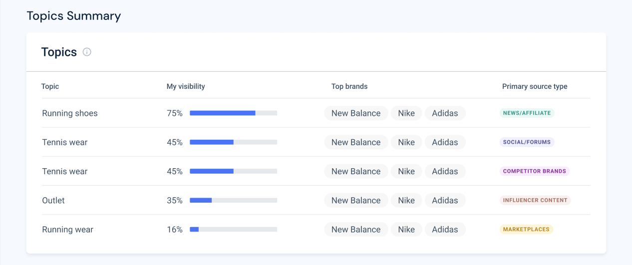 See which sites and sources are driving mentions in your space