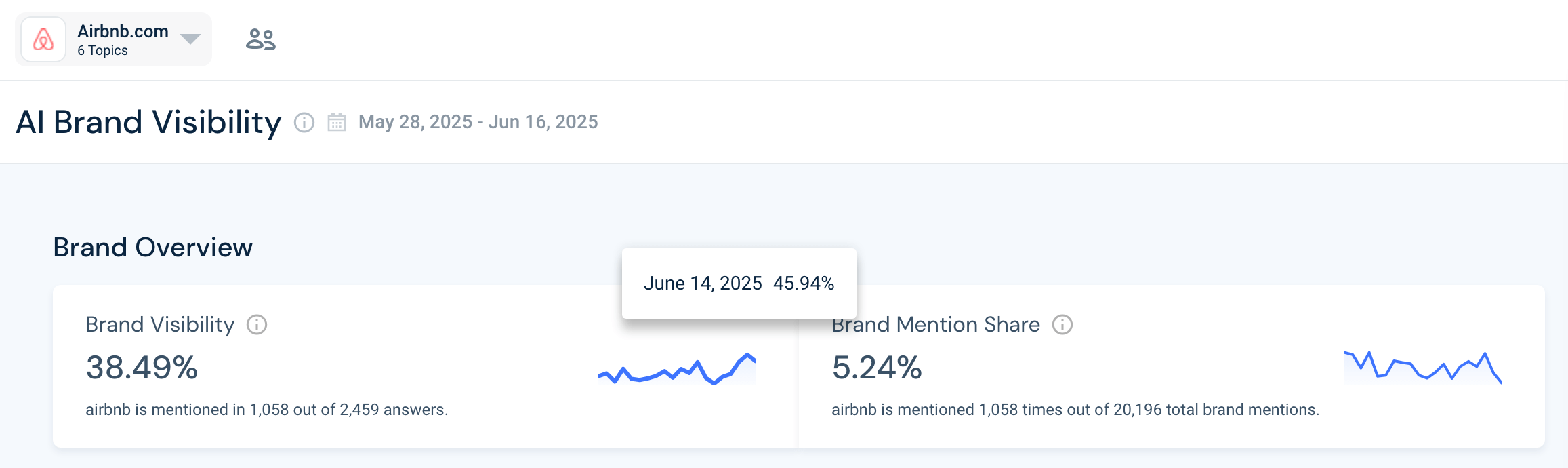 Track your brand’s presence in ChatGPT answers for your most important topics