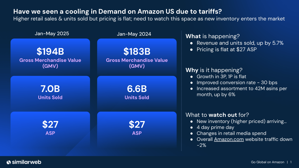 Demand on Amazon US post tariffs 