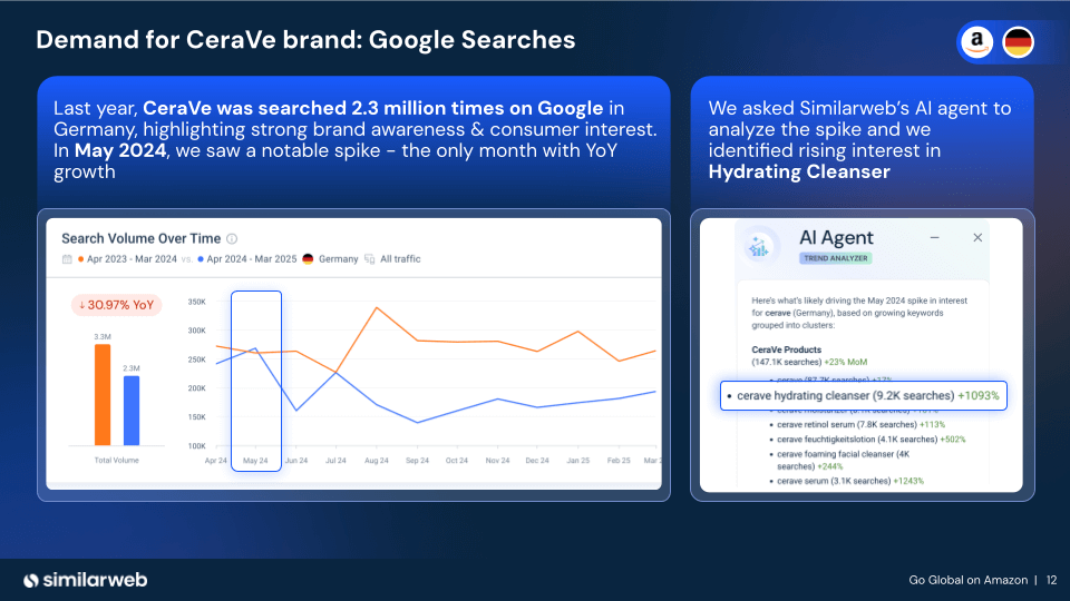The demand for CeraVe products on Google Search in Germany