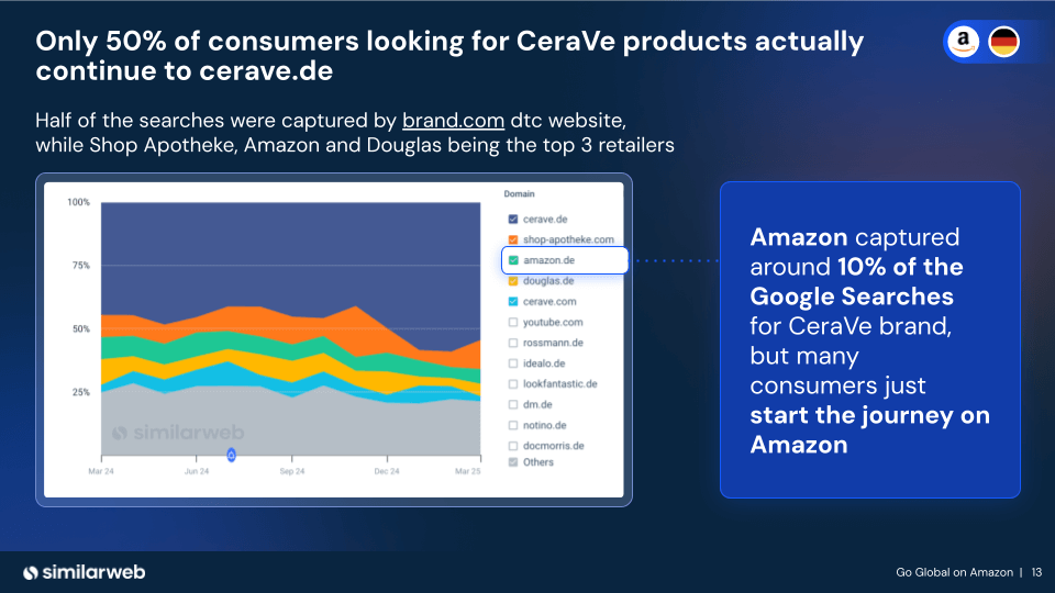 How many CeraVe searches from Google go on to buy from their website
