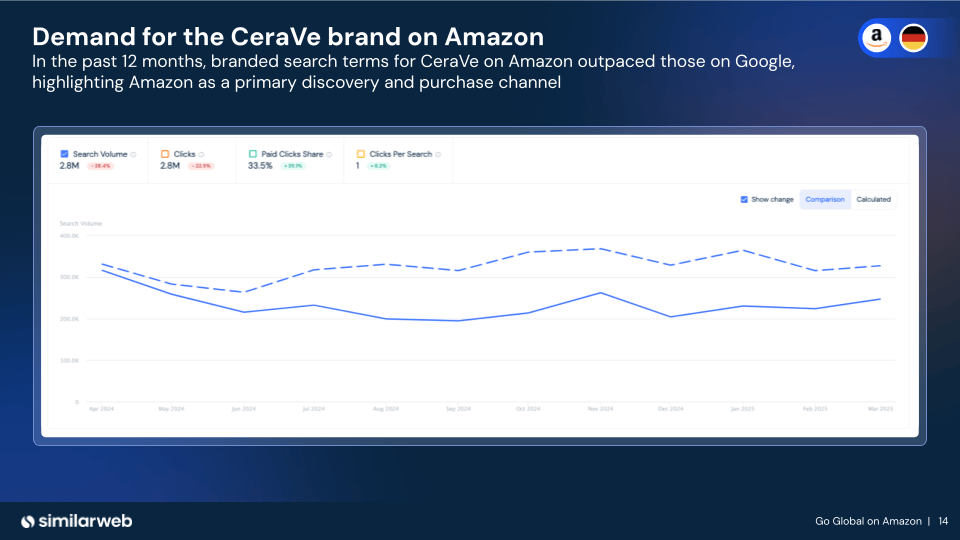 How many people search for CeraVe on Amazon vs. Google in Germany