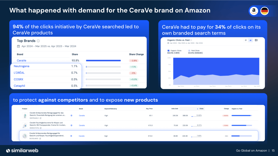 The growing demand for CeraVe on Amazon DE