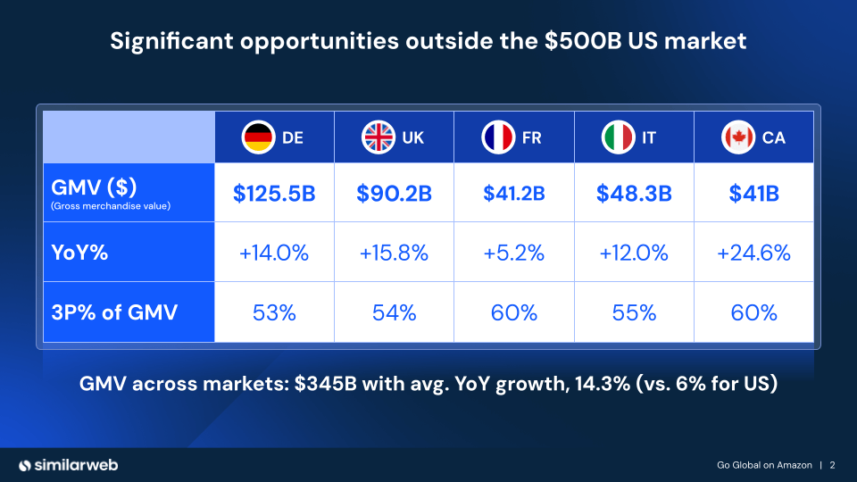 Amazon market growth across Canada, UK, Germany, and France