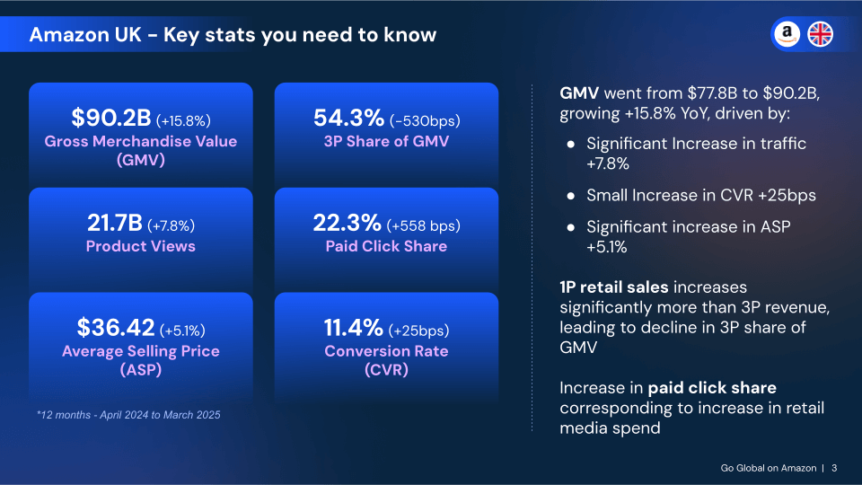 What's going on in the Amazon UK market (in terms of growth)