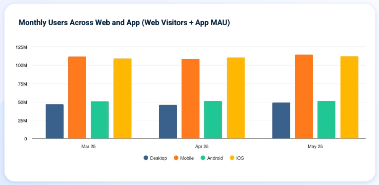 Monthly web and app user data shown in a bar graph