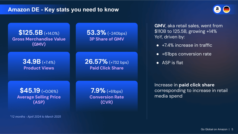 Is Amazon DE market growing?