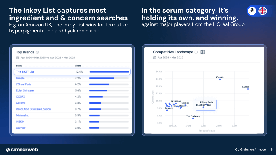 The Inkey List success story 
