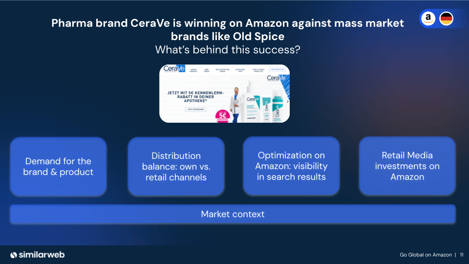 CeraVe the number 1 skin care brand on Amazon DE