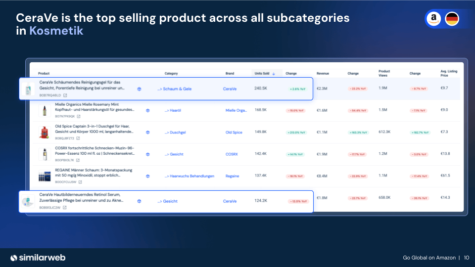 Two CeraVe products are on the Amazon DE Skin Care bestsellers list 